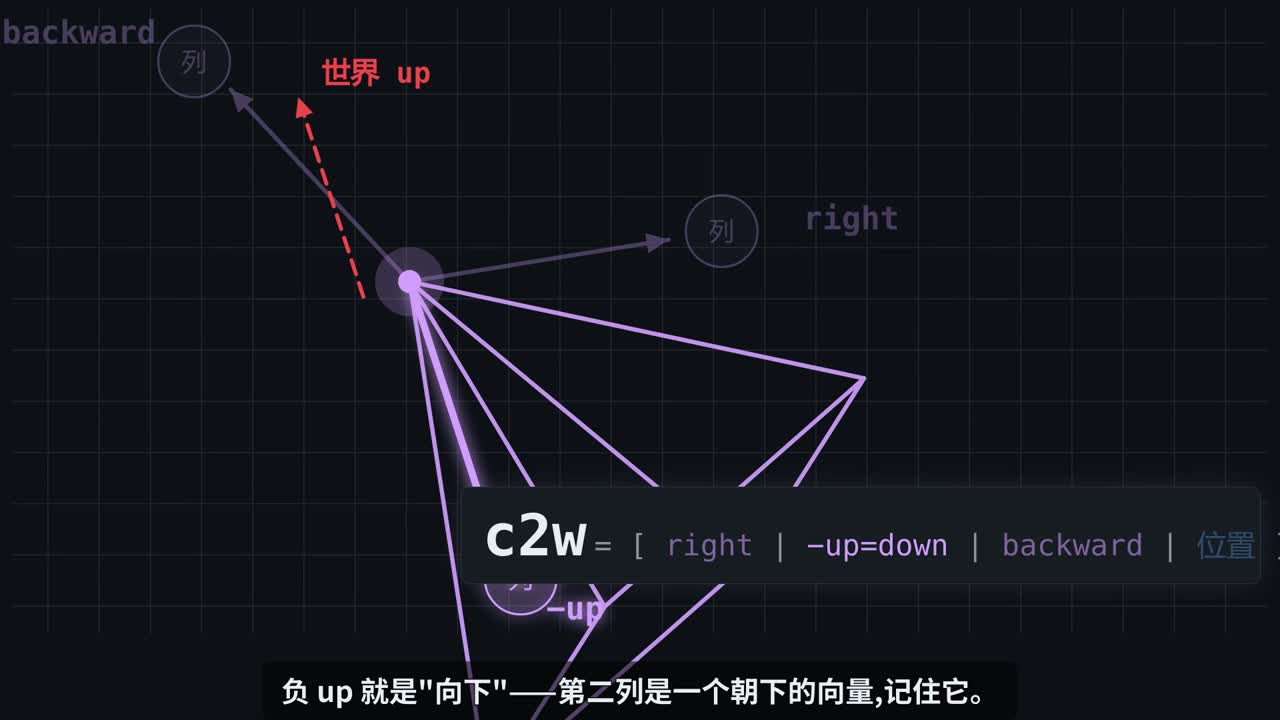 3DGS EP02：相机约定——Unity·COLMAP·OpenCV·OpenGL 三系转换