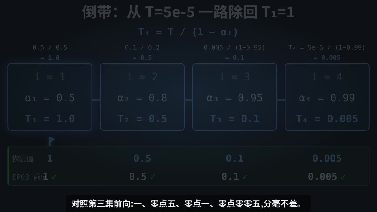 3DGS EP05：反向传播链——T 链恢复·dL/dα·二阶 VJP