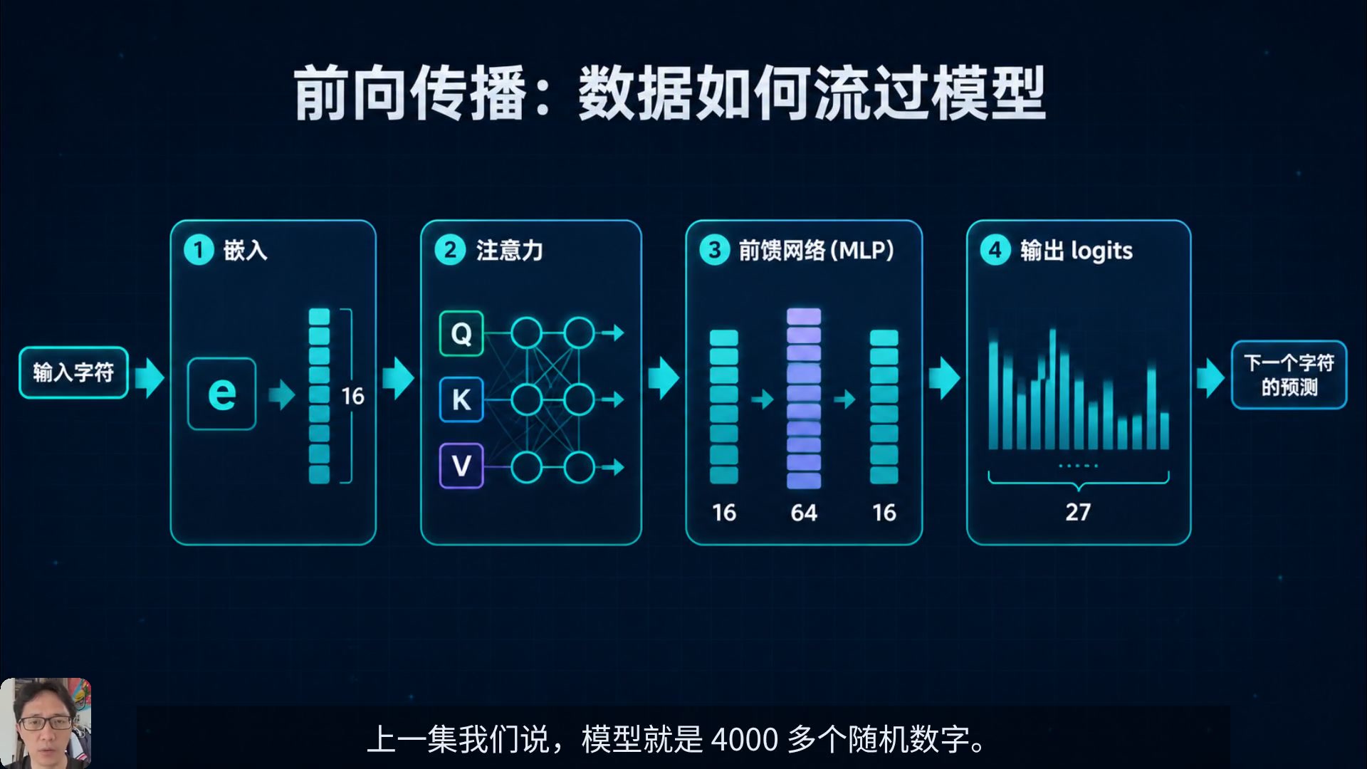 200 行看懂 LLM（中）：前向传播与 Attention